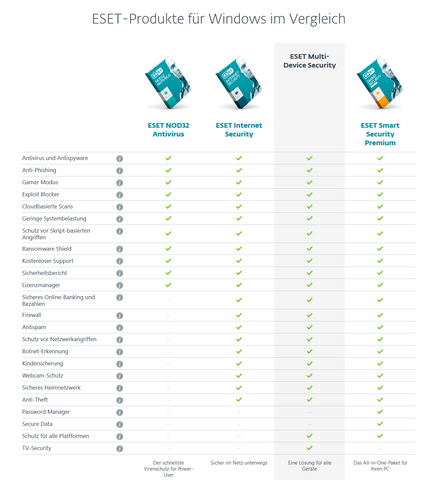 Vergleich der verschiedenen ESET Produkte für Windows