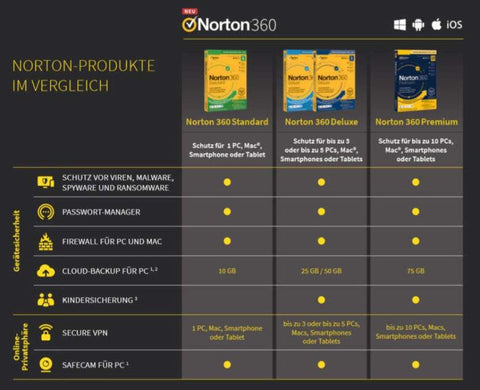 Vergleich der verschiedenen Norton 360 Produkte